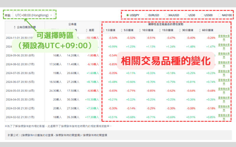 经济指标详细页面,展示可选择时区与相关交易品种的价格变化