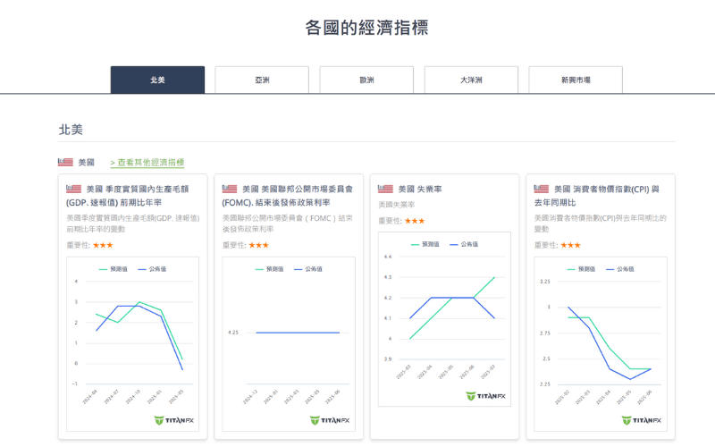 Titan FX のプラットフォームで取得可能な各国主要経済指標ダッシュボード