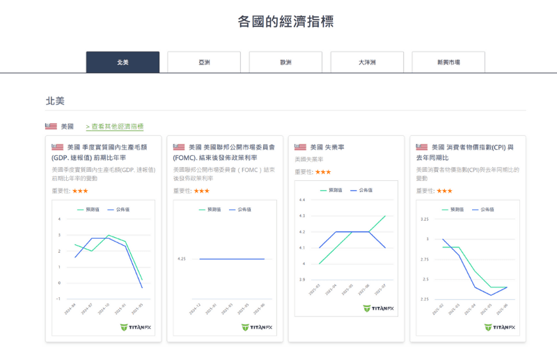  Titan FX 平台支援的各国主要经济指标