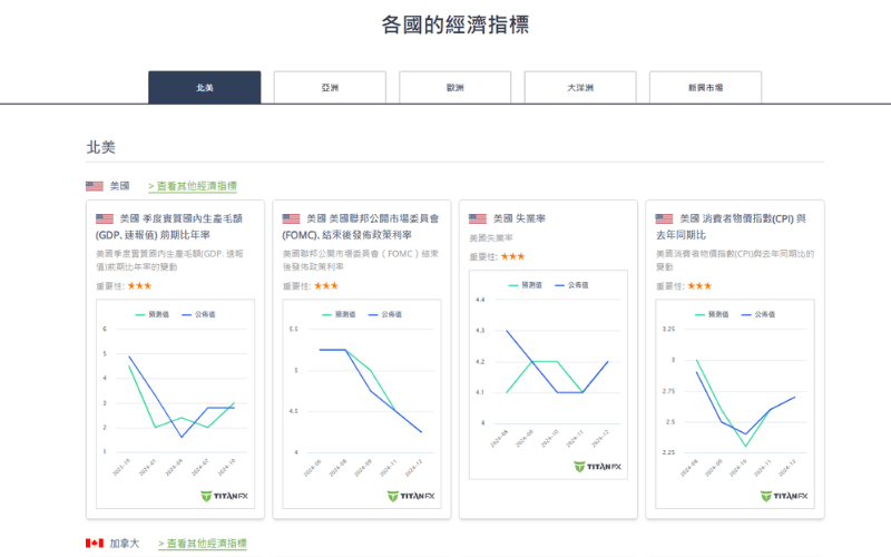 Titan FX 平台支持的各国主要经济指标