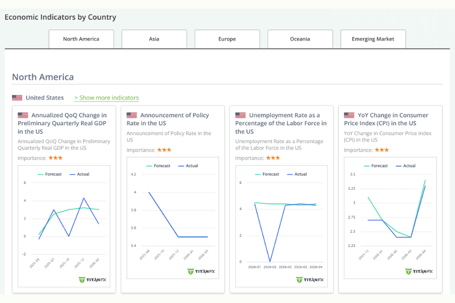 Titan FX economic indicator dashboard