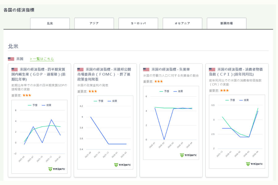 Titan FX が対応する世界の経済指標ダッシュボード
