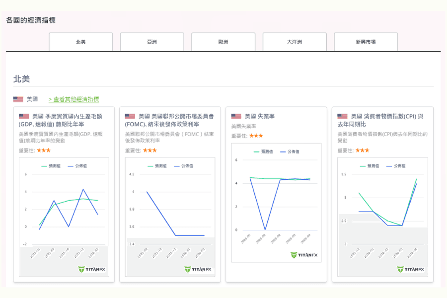 Titan FX 平台支援的各国主要经济指标