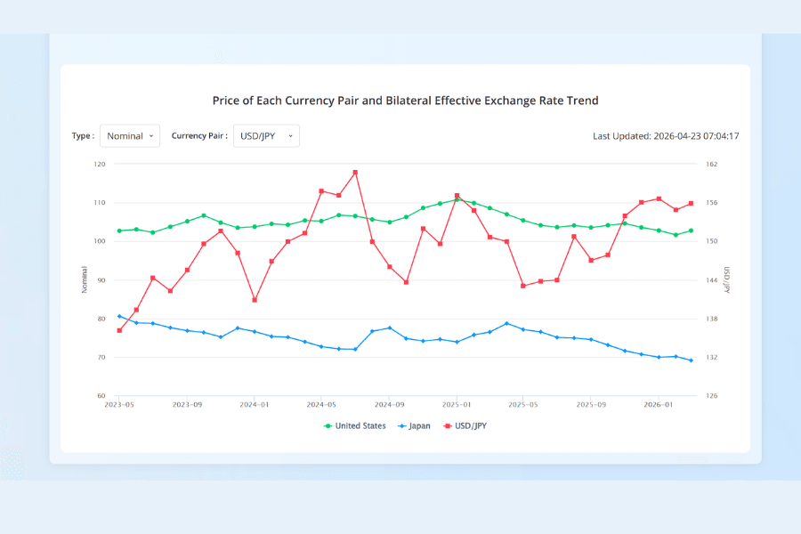 Titan FX Currency Pair Prices and Bilateral EER Trends