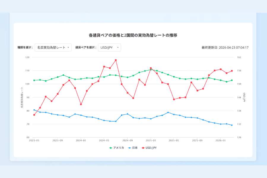 Titan FX 各通貨ペアと実効為替レート推移