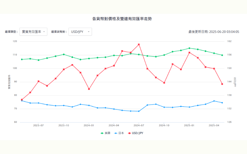美元/日圆的有效汇率（EER）比较