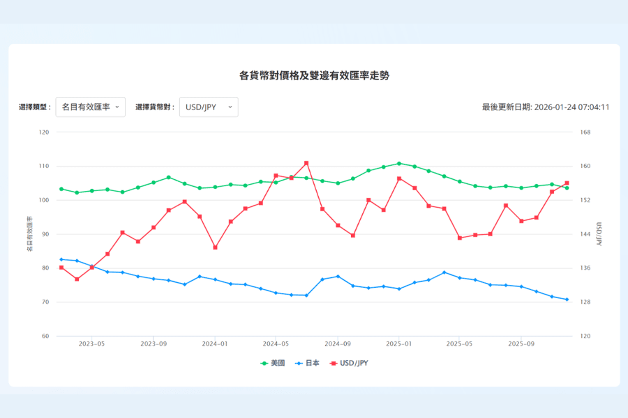 Titan FX各货币对价格及双边有效汇率走势