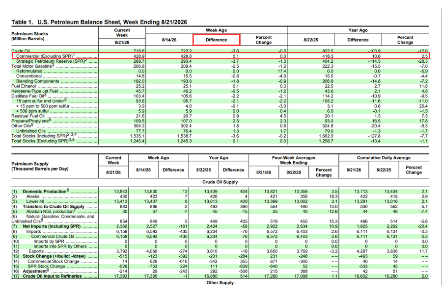 Screenshot of Table 1, the US Petroleum Balance Sheet, from the EIA Weekly Petroleum Status Report, showing each petroleum stock category with the current week's level and the change against the previous week and the year-ago week, with commercial crude stocks and the week-on-week difference column outlined in red, and below it the crude oil supply detail covering production, imports, exports, stock change and refinery inputs
