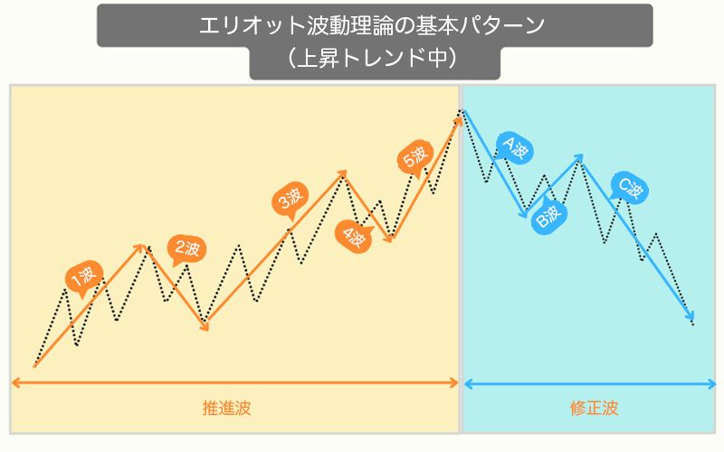 エリオット波動理論：MT4/MT5のチャート手法を用いた完全初心者