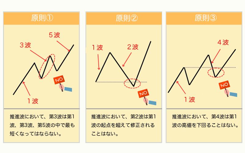   The Three Key Principles of Impulse Waves in the Elliott Wave Theory