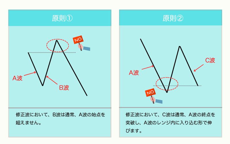  The Two Key Principles of Corrective Waves in the Elliott Wave Theory