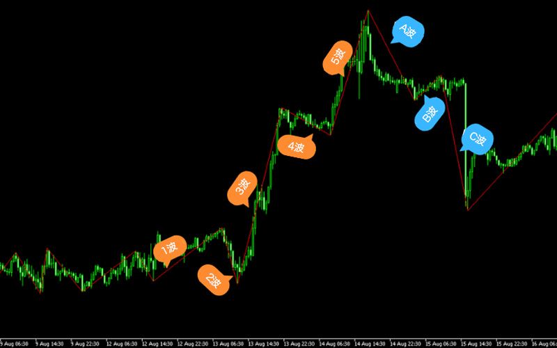 Analyzing Elliott Waves with Real Charts 