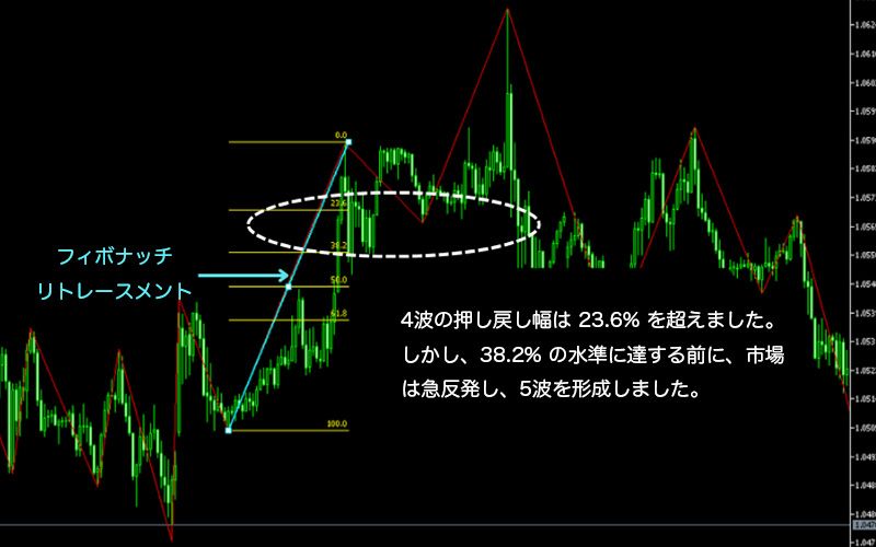 Elliott Wave Theory and Fibonacci Retracement 