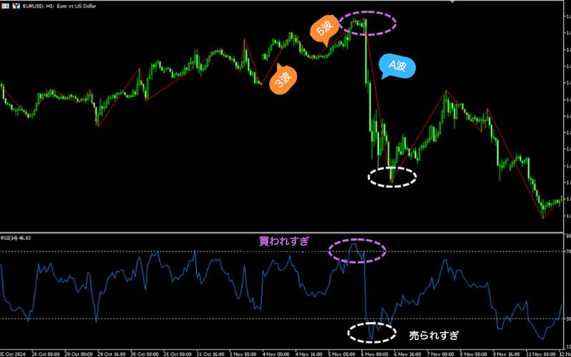  Elliott Wave Theory and RSI (Relative Strength Index)