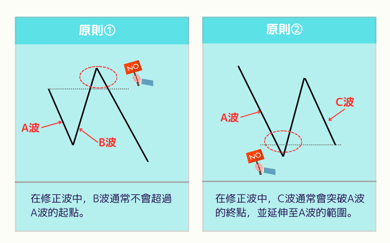  艾略特波浪理論調整波（Corrective Wave）圖示與數字標記