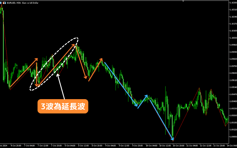 艾略特波浪理论延伸波的主要特性 