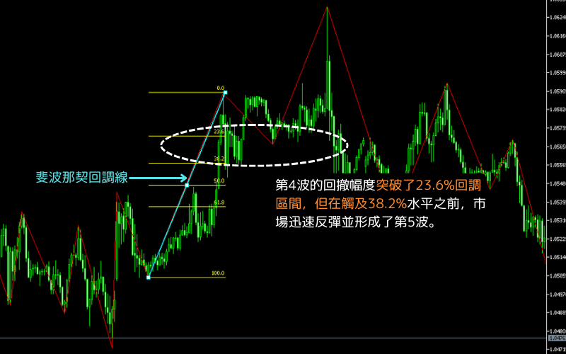艾略特波浪理论与斐波那契回调线应用 