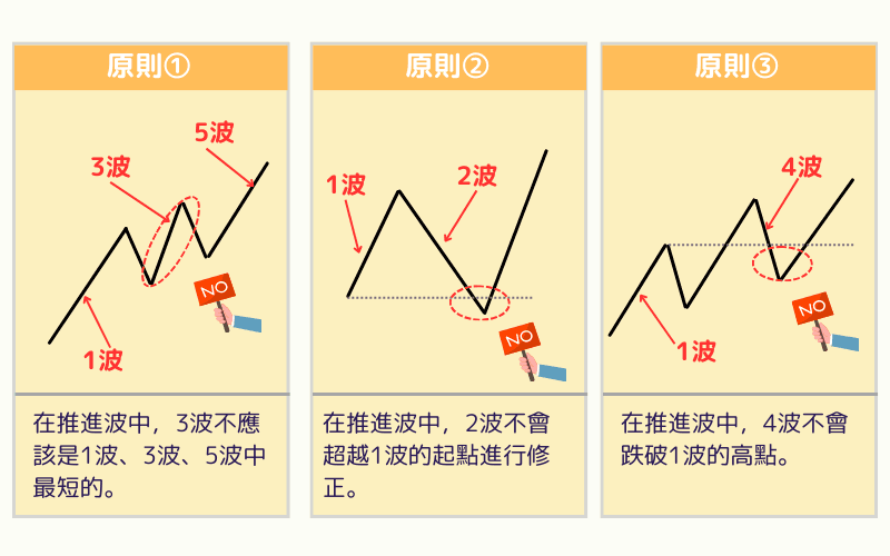 艾略特波浪理論推進波（Impulse Wave）圖示與數字標記 