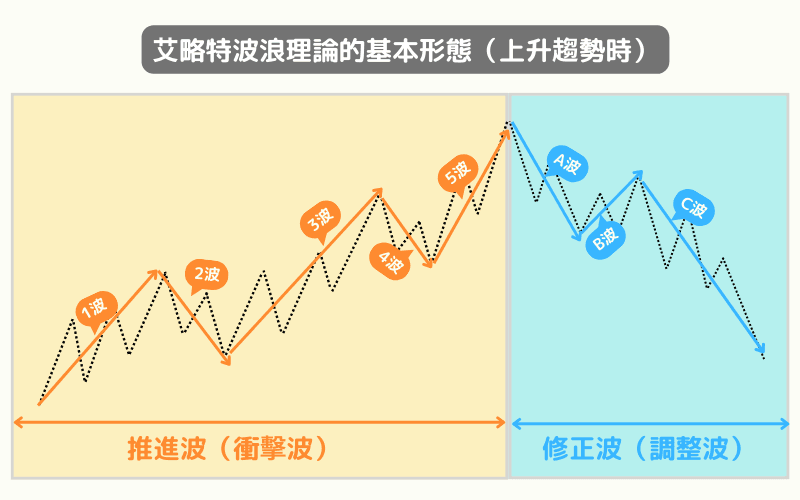艾略特波浪理論基本結構示意圖（5推進波+3修正波） 