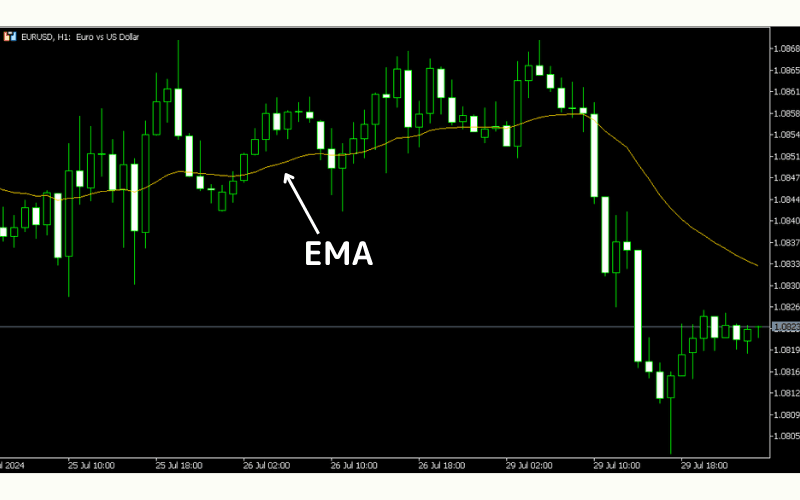 指数移动平均线EMA用途