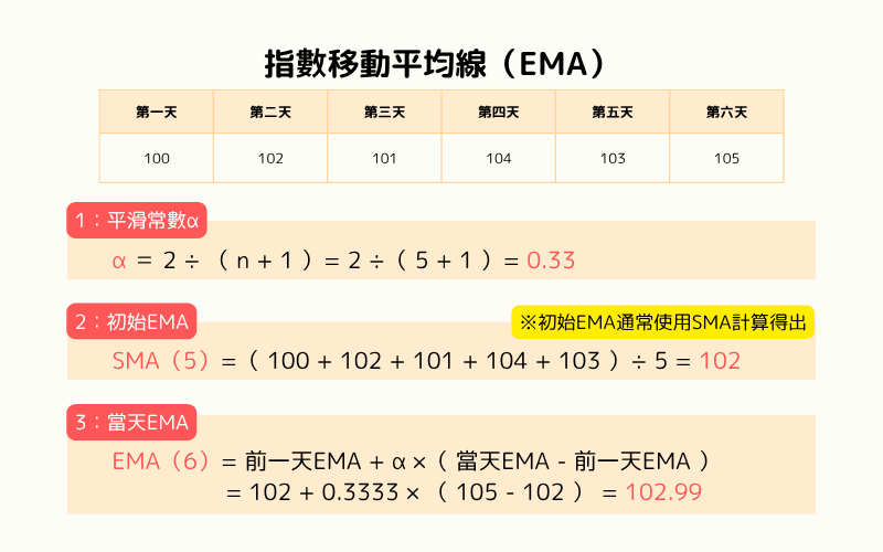 指数移动平均线EMA计算范例-步骤图解
