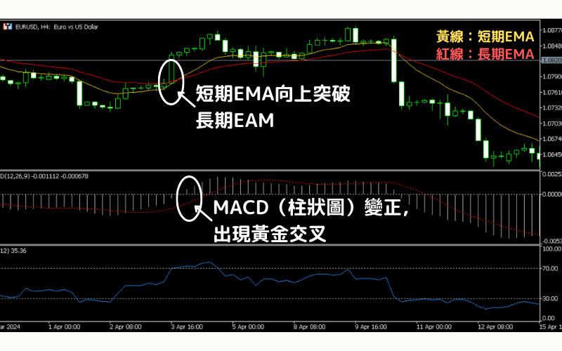 指数移动平均线EMA使用范例之结合其他技术指标