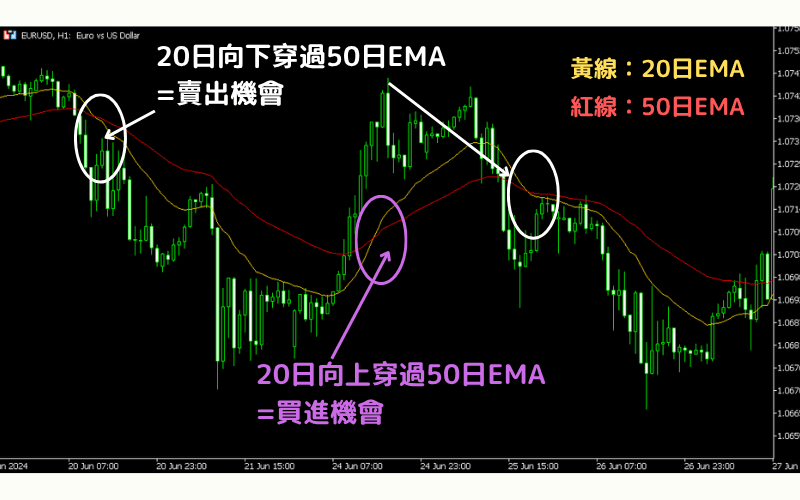 指数移动平均线EMA使用范例之识别市场趋势
