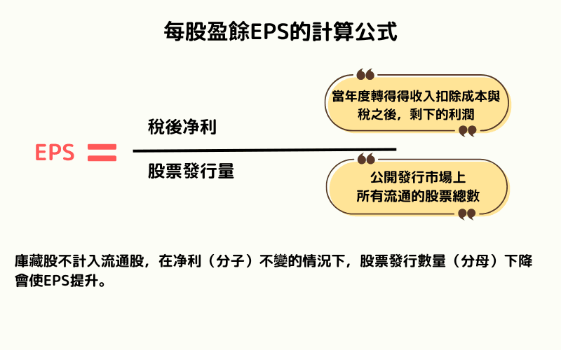 每股盈余EPS计算公式示意图，说明库藏股减少流通股数后如何提升EPS