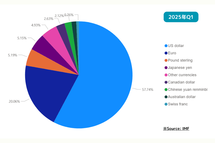 Global official FX reserves by currency, Q1 2025 — EUR share