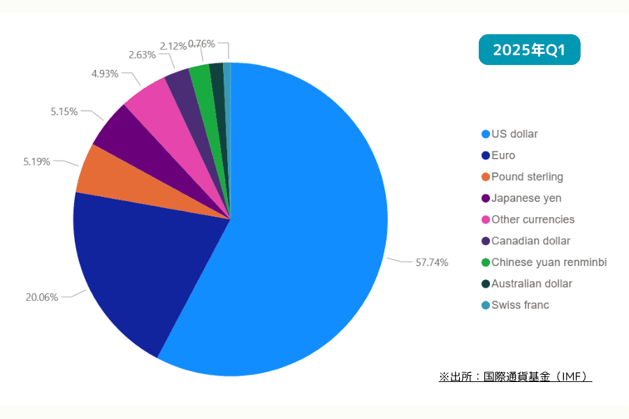 2025年第1四半期 世界の公的外貨準備構成：ユーロの占有比率