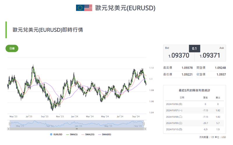 ユーロ/米ドル(EUR/USD)のリアルタイムレート