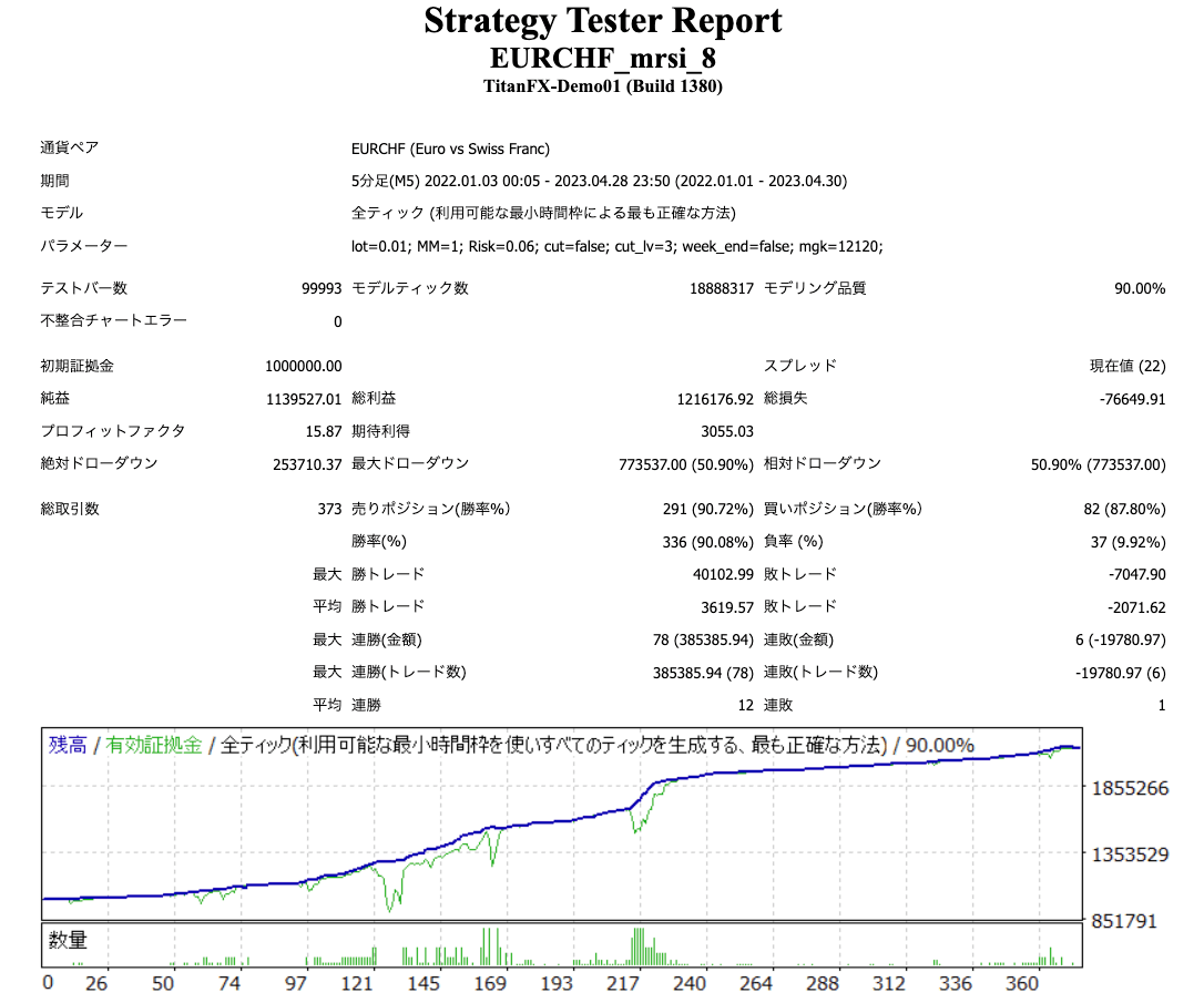 歐元/瑞士法郎(EUR/CHF)短線交易EA | RSI多時間框架，高利潤策略| Titan外匯投資交易研究所