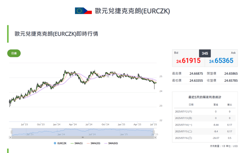  欧元/捷克克朗（EUR/CZK）即时汇率图表