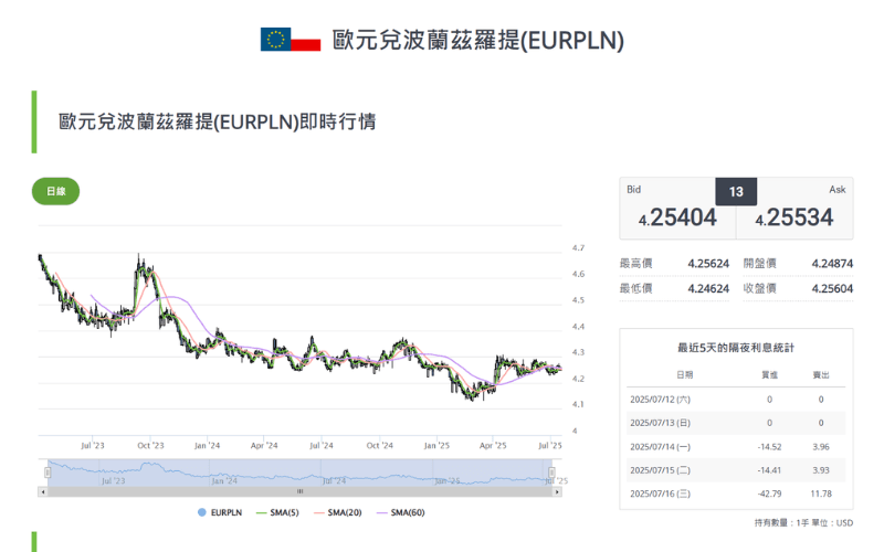 欧元/波兰兹罗提(EUR/PLN)即时汇率图表