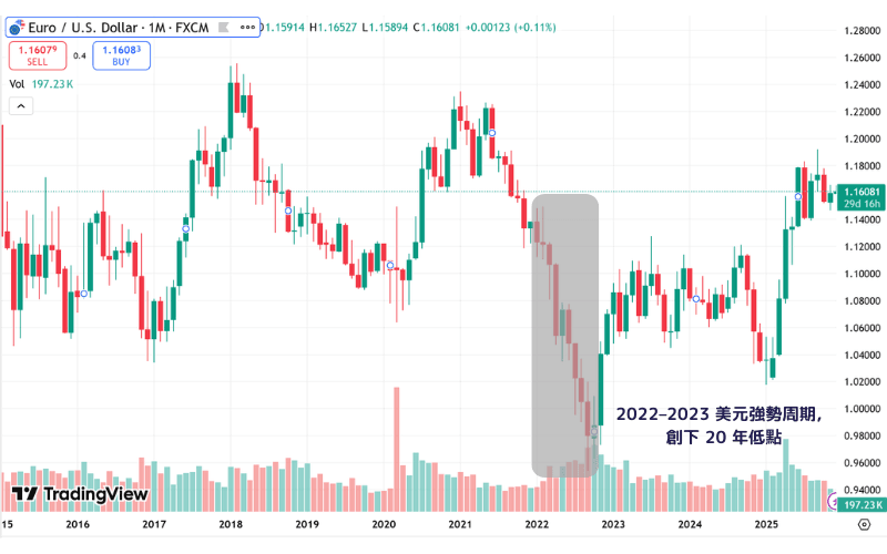 EUR/USD 在 2022–2023 美元强势周期中下跌至 20 年低点的月线走势图