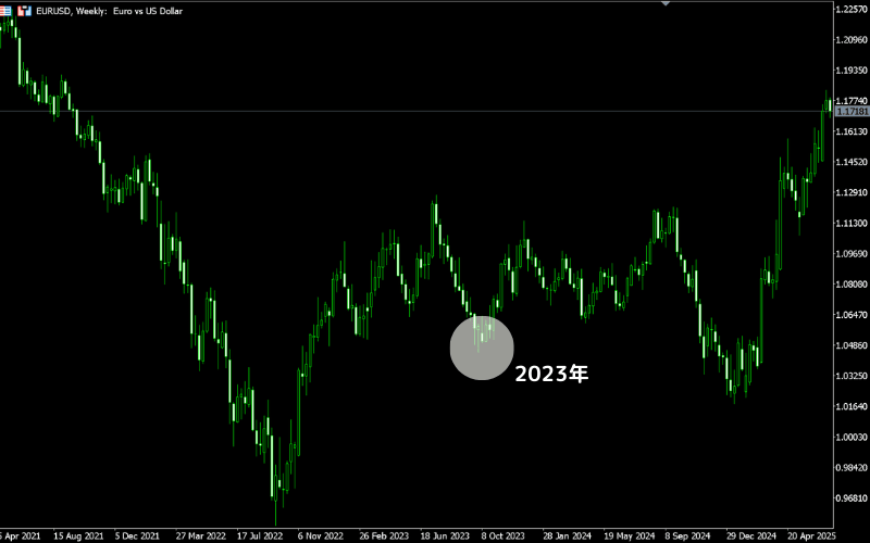 2023 年の EUR/USD 週足チャート