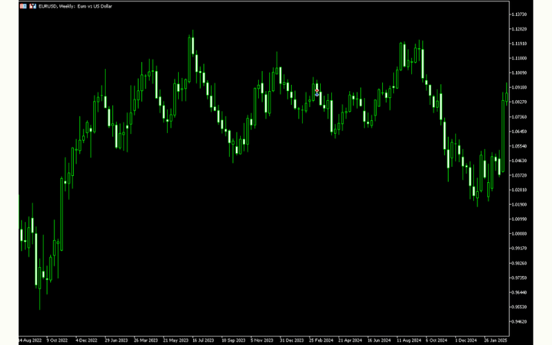 2023年 EUR/USD 週足チャート
