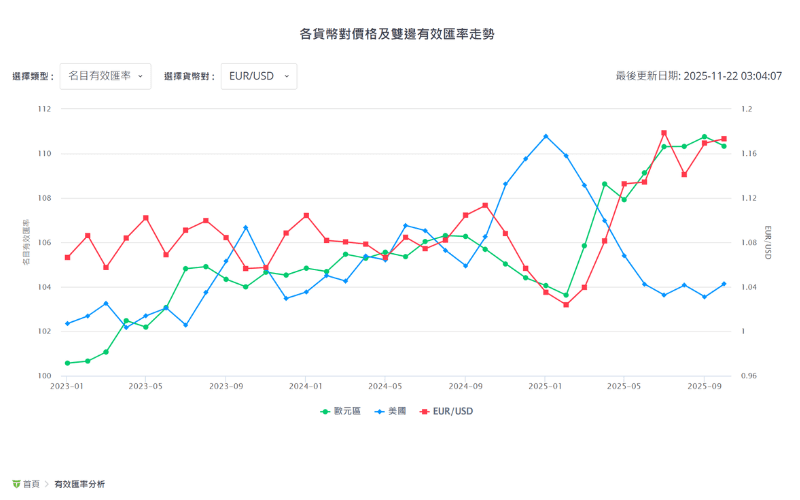 EUR/USD 各货币对价格与有效汇率走势图