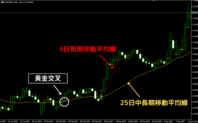  黄金交叉MT5中实际图解