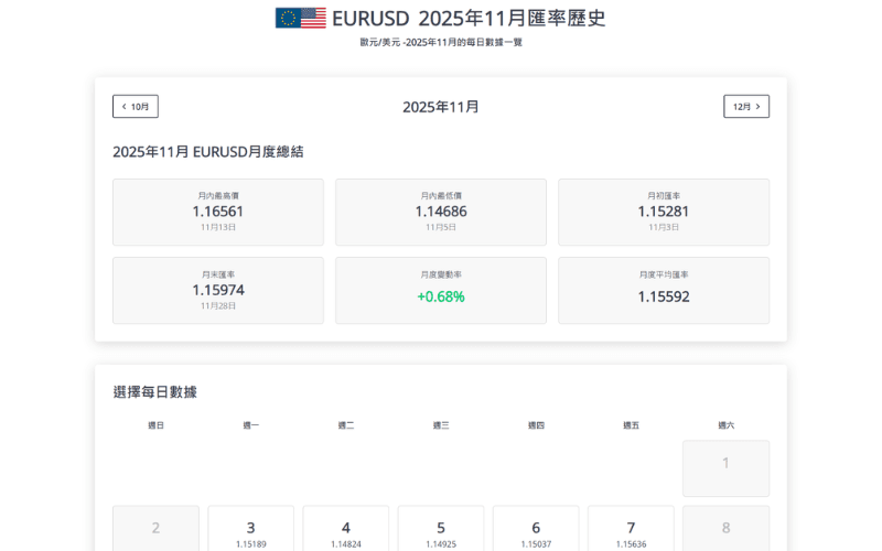2025 年 11 月 EUR/USD 月度汇率历史与每日走势总览图