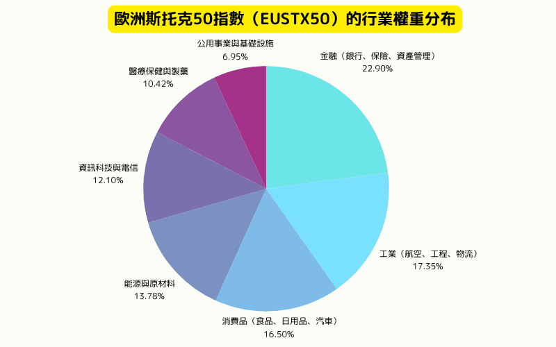 欧洲斯托克50指数（EUSTX50）2025年行业权重分布图，包括金融、工业、消费品、能源等主要分类 