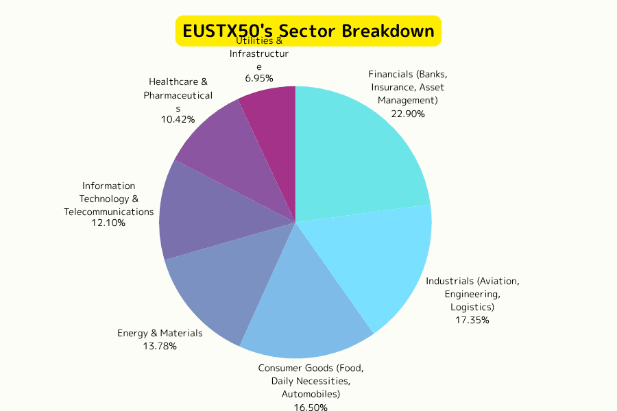 Euro Stoxx 50 Index (EUSTX50) Components and Sector Distribution