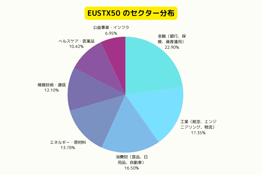 ユーロ・ストックス50指数（EUSTX50）構成銘柄のセクター分布