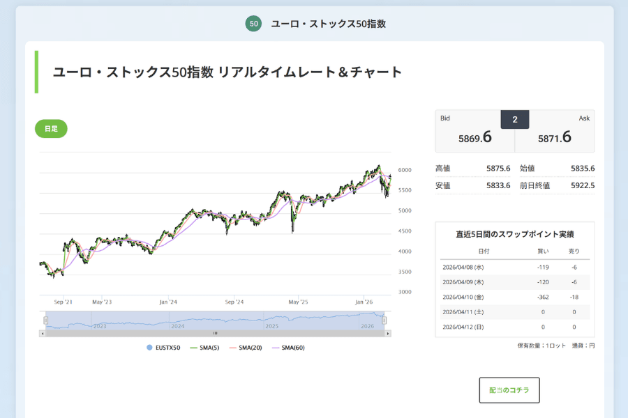 ユーロ・ストックス50指数（EUSTX50）リアルタイム価格チャート