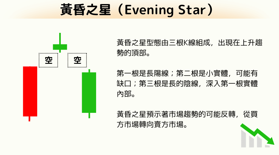 K线见顶组合型态：黄昏之星 