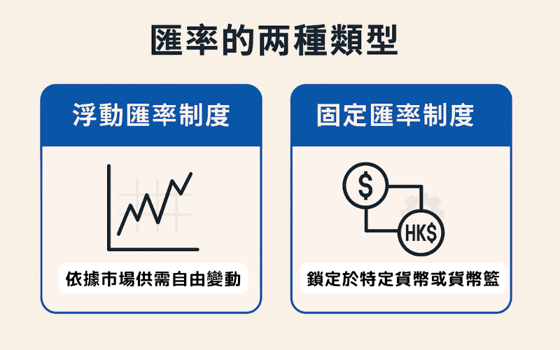 汇率两种类型：浮动汇率制度与固定汇率制度