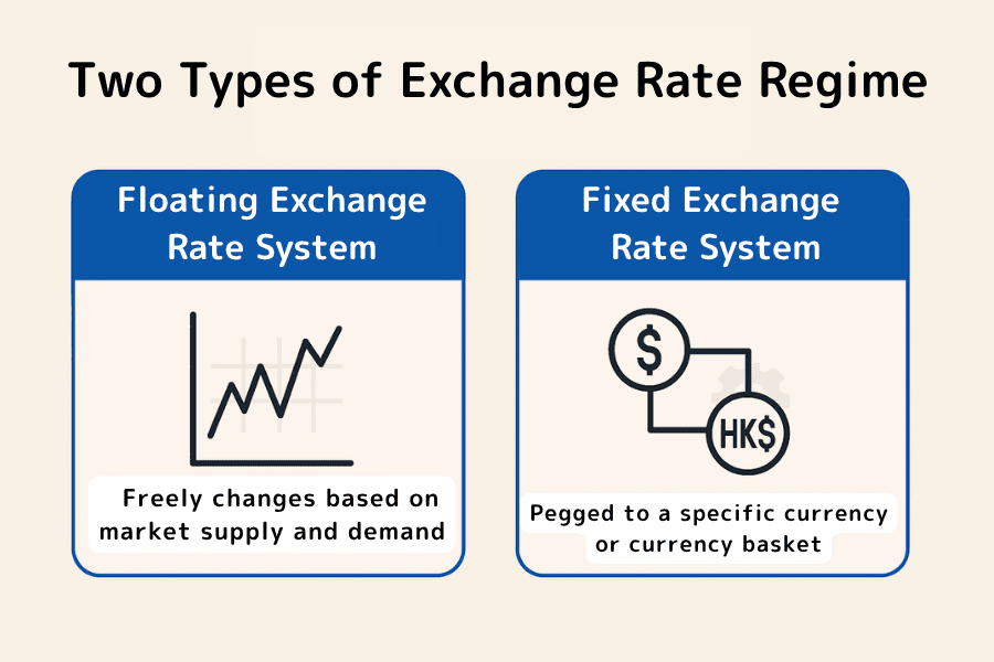 Comparison of floating and fixed exchange rate regimes