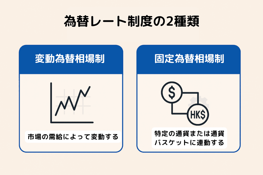 変動相場制と固定相場制：2 種類の為替制度の比較図