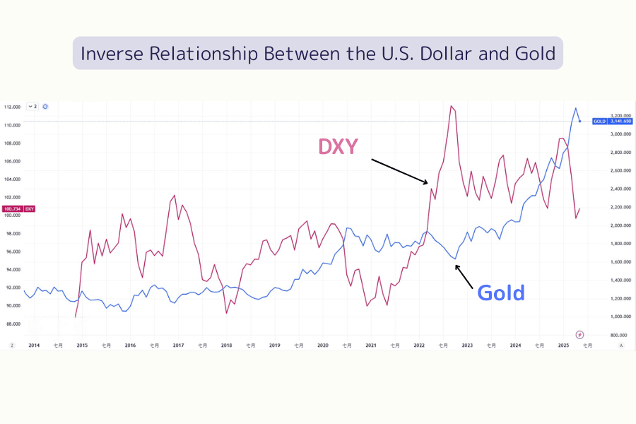 US Dollar Index (DXY) vs gold (GOLD)