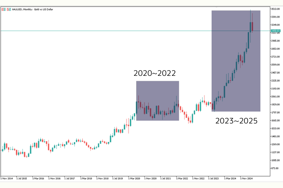Gold price trend